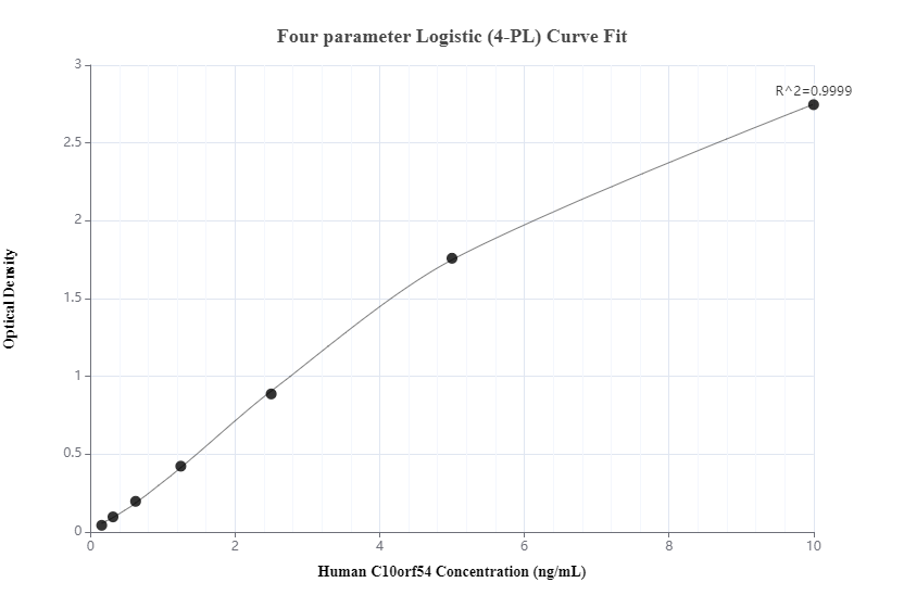 Sandwich ELISA standard curve of MP50058-1, VISTA Monoclonal Matched Antibody Pair - PBS only. 
68676-1-PBS was coated to a plate as the capture antibody and incubated with serial dilutions of standard  Eg0017. 68676-2-PBS was HRP conjugated as the detection antibody. Range: 0.156-10 ng/mL.